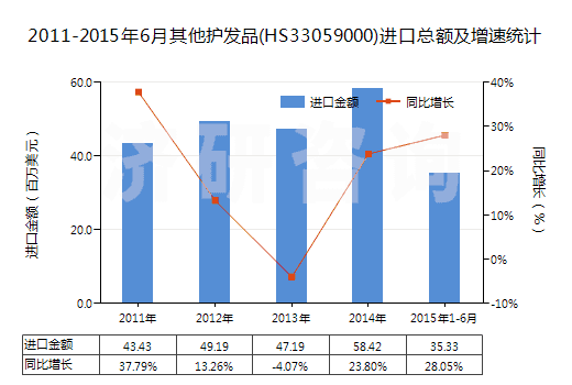 2011-2015年6月其他護(hù)發(fā)品(HS33059000)進(jìn)口總額及增速統(tǒng)計(jì)